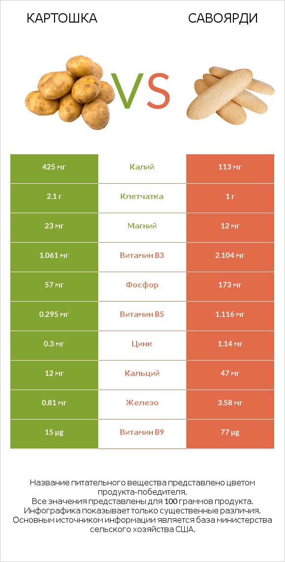 Картошка vs Савоярди infographic