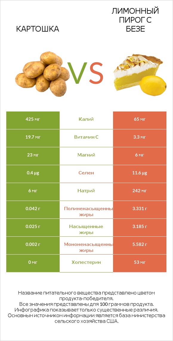 Картошка vs Лимонный пирог с безе infographic