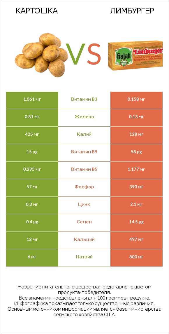 Картошка vs Лимбургер infographic