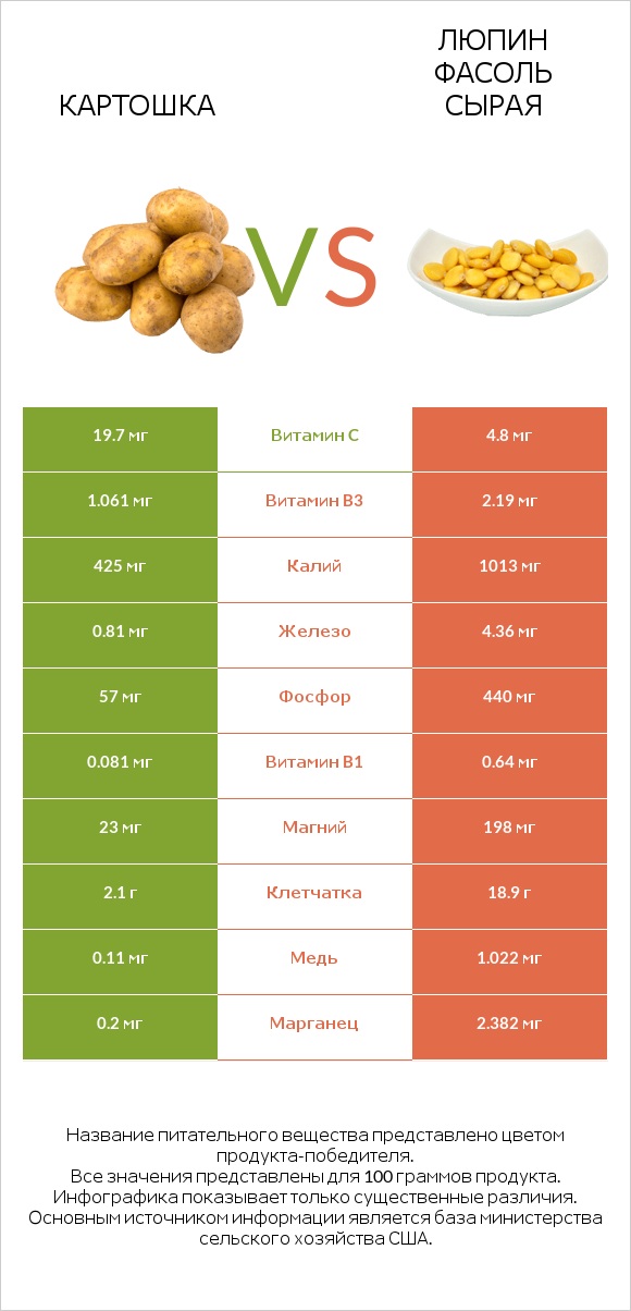 Картошка vs Люпин Фасоль сырая infographic