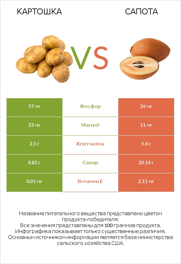 Картошка vs Сапота infographic