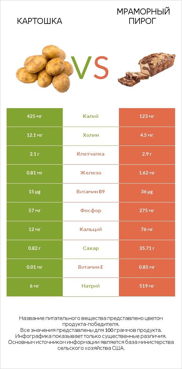 Картошка vs Мраморный пирог infographic