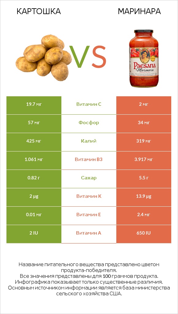 Картошка vs Маринара infographic