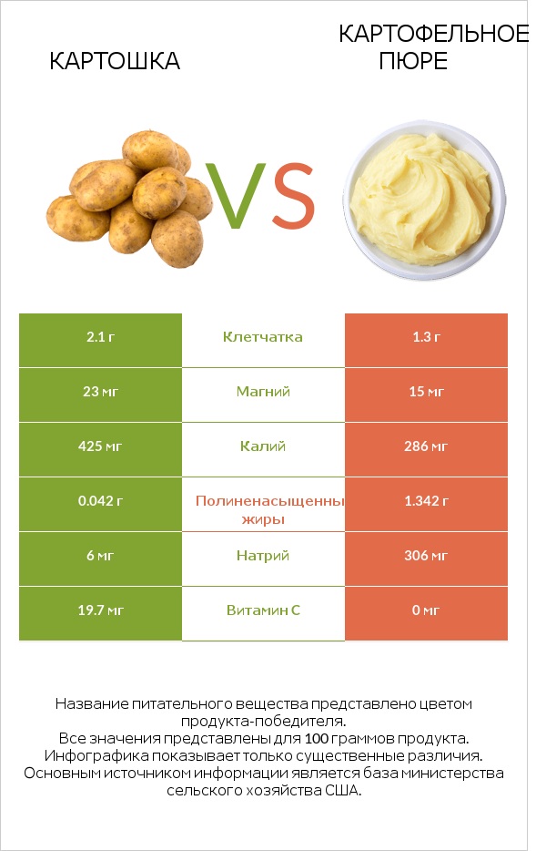 Картошка vs Картофельное пюре infographic