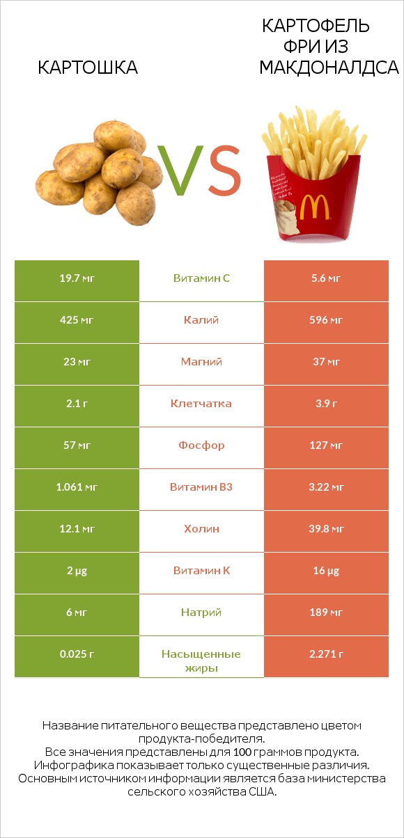 Картошка vs Картофель фри из Макдоналдса infographic