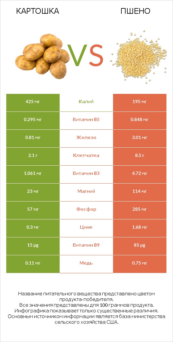 Картошка vs Пшено infographic