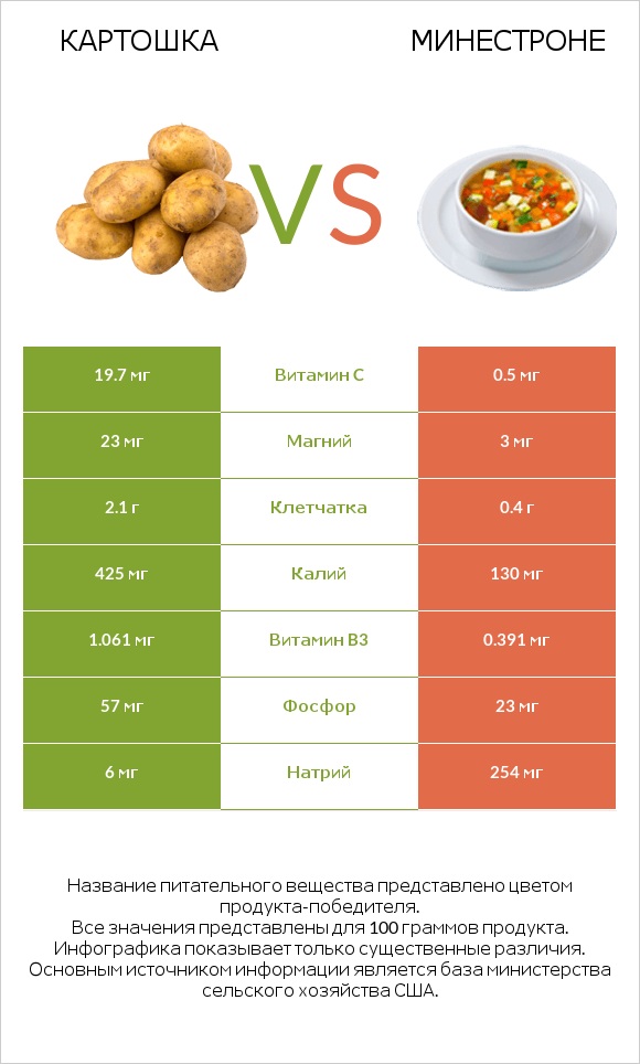 Картошка vs Минестроне infographic