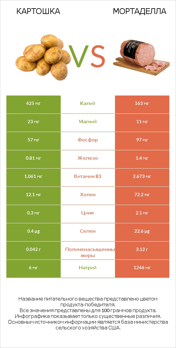 Картошка vs Мортаделла infographic