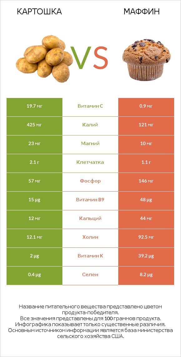 Картошка vs Маффин infographic