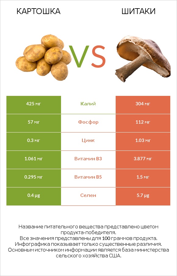 Картошка vs Шитаки infographic