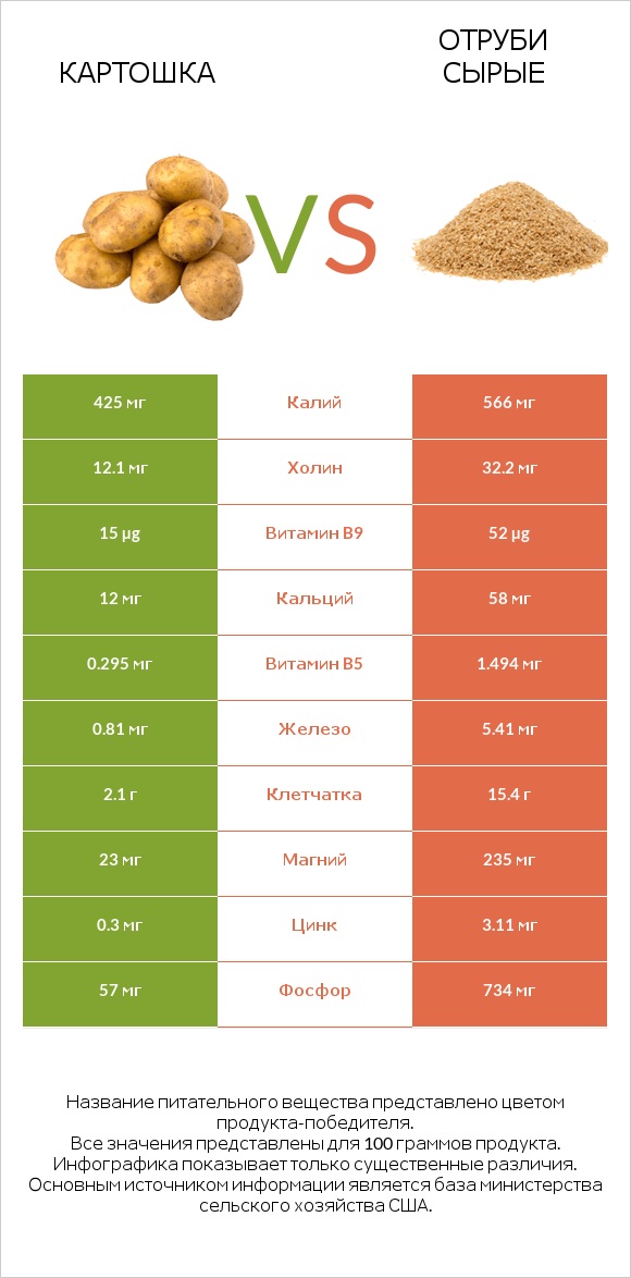 Картошка vs Отруби сырые infographic