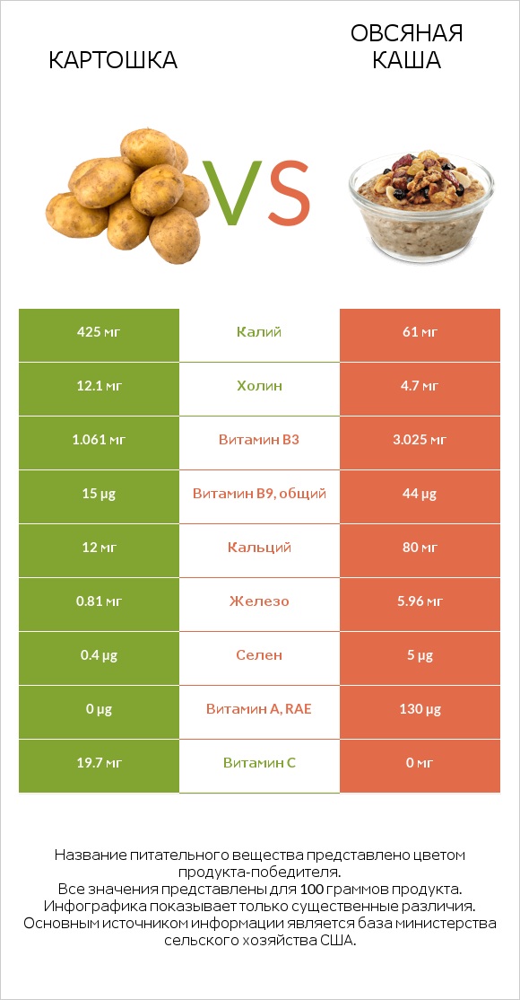Картошка vs Овсяная каша infographic