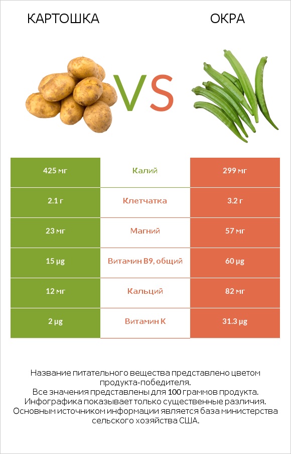 Картошка vs Окра infographic