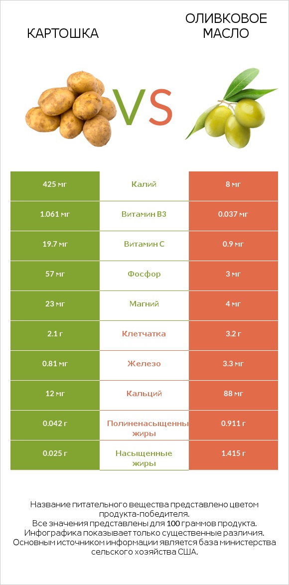Картошка vs Оливковое масло infographic
