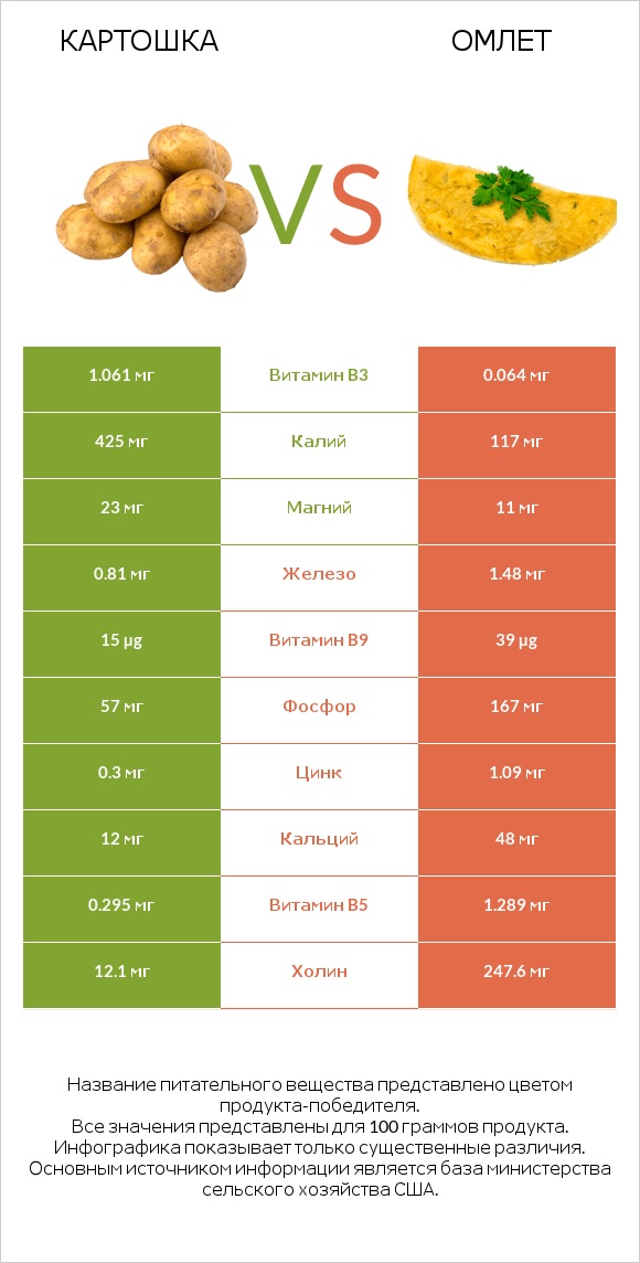 Картошка vs Омлет infographic