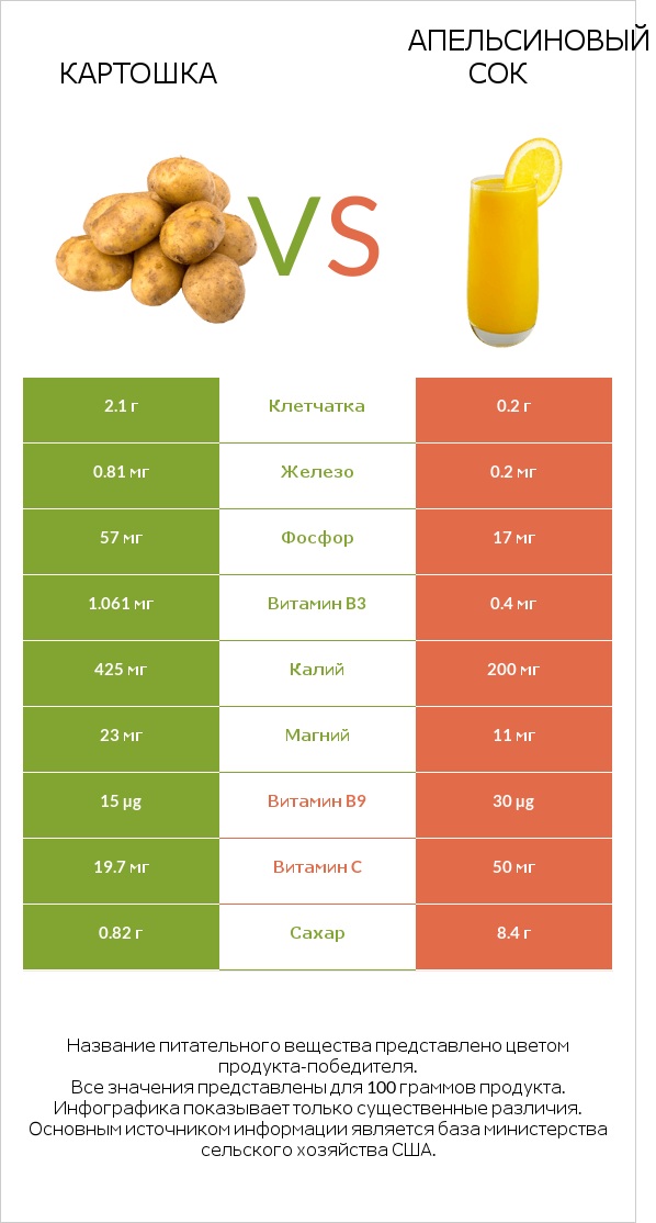 Картошка vs Апельсиновый сок infographic