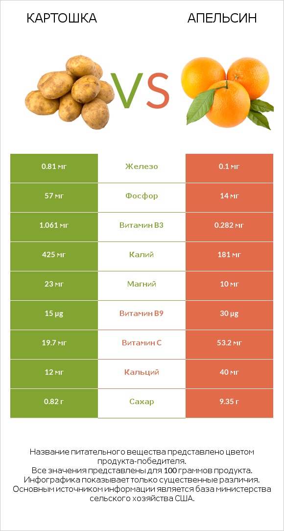 Картошка vs Апельсин infographic
