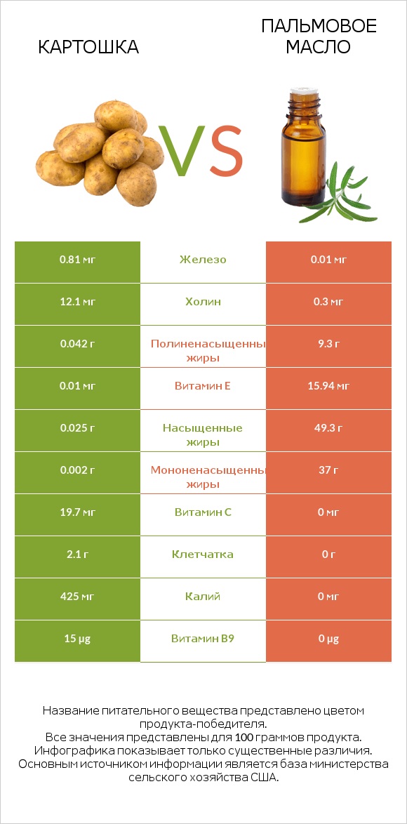 Картошка vs Пальмовое масло infographic