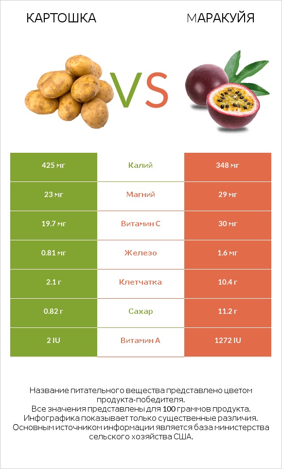Картошка vs Mаракуйя infographic
