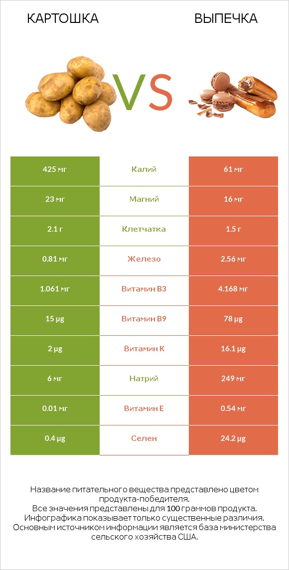 Картошка vs Выпечка infographic