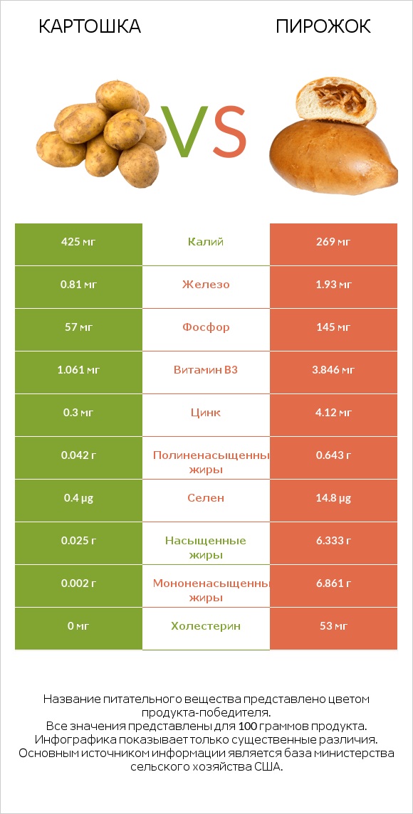 Картошка vs Пирожок infographic