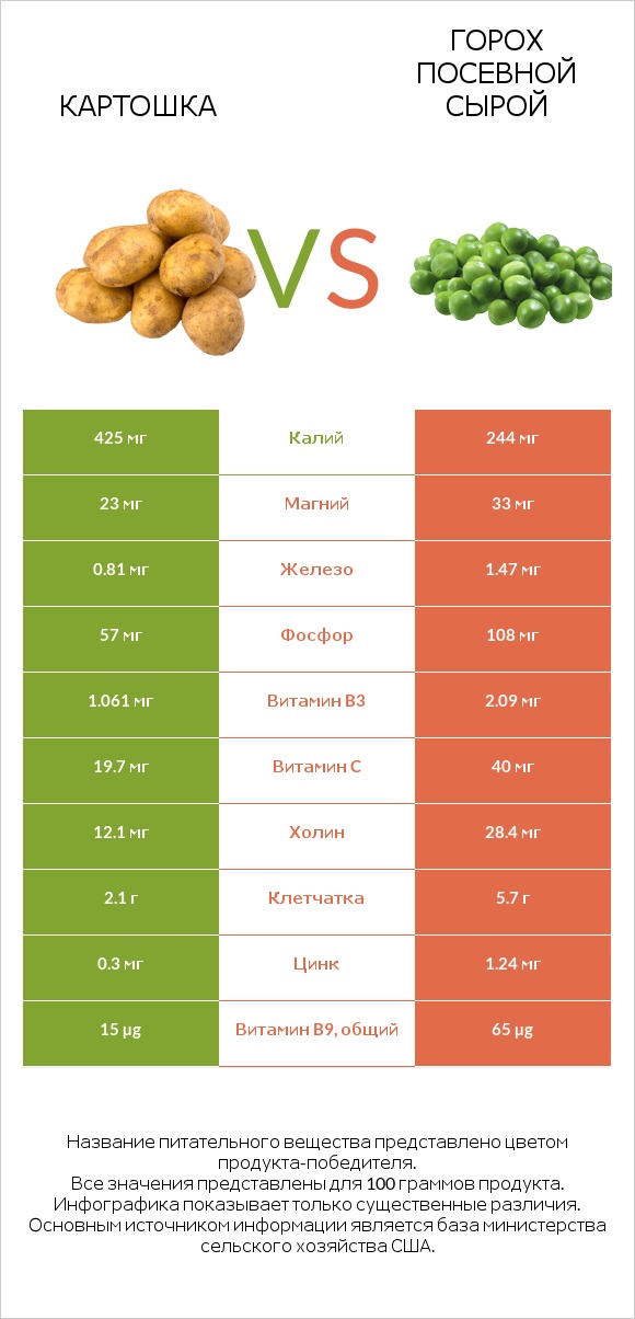 Картошка vs Горох посевной сырой infographic