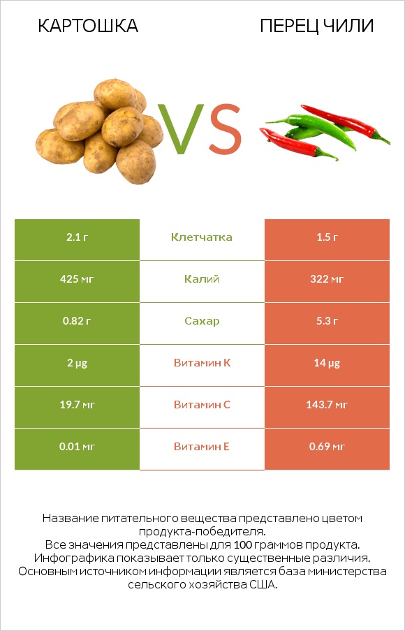 Картошка vs Перец чили infographic