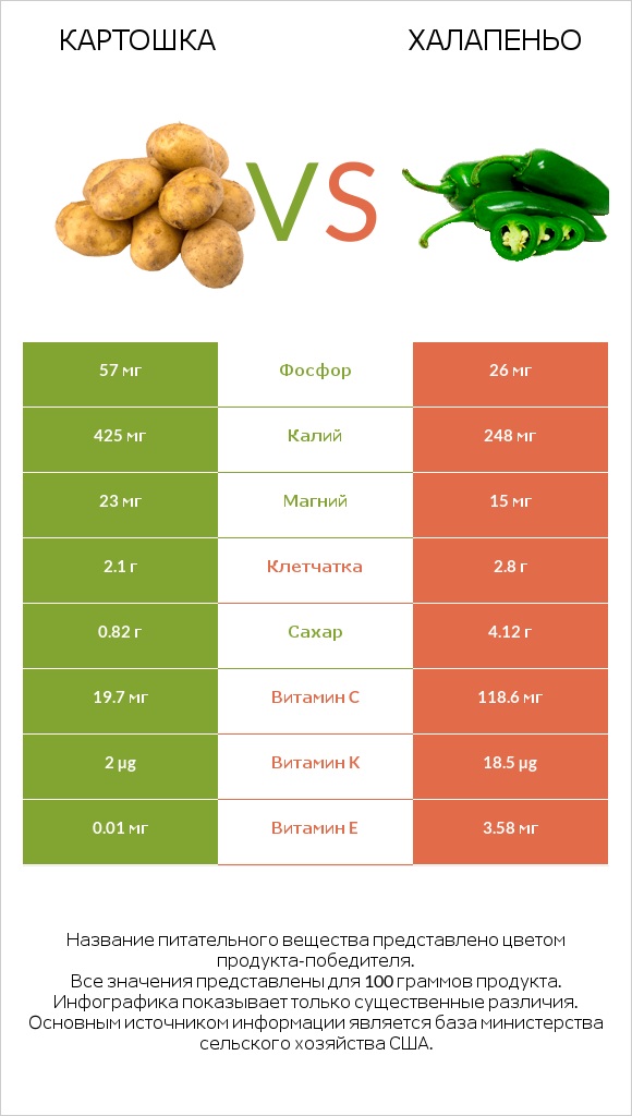 Картошка vs Халапеньо infographic