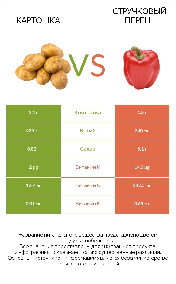 Картошка vs Стручковый перец infographic
