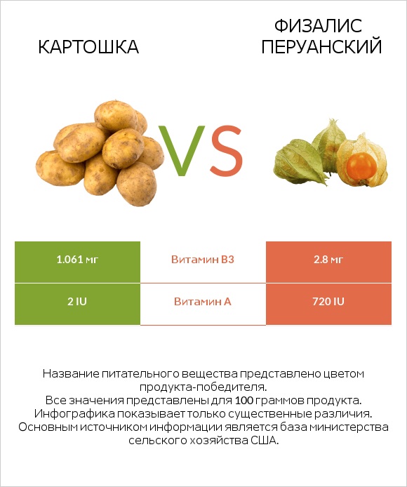 Картошка vs Физалис перуанский infographic