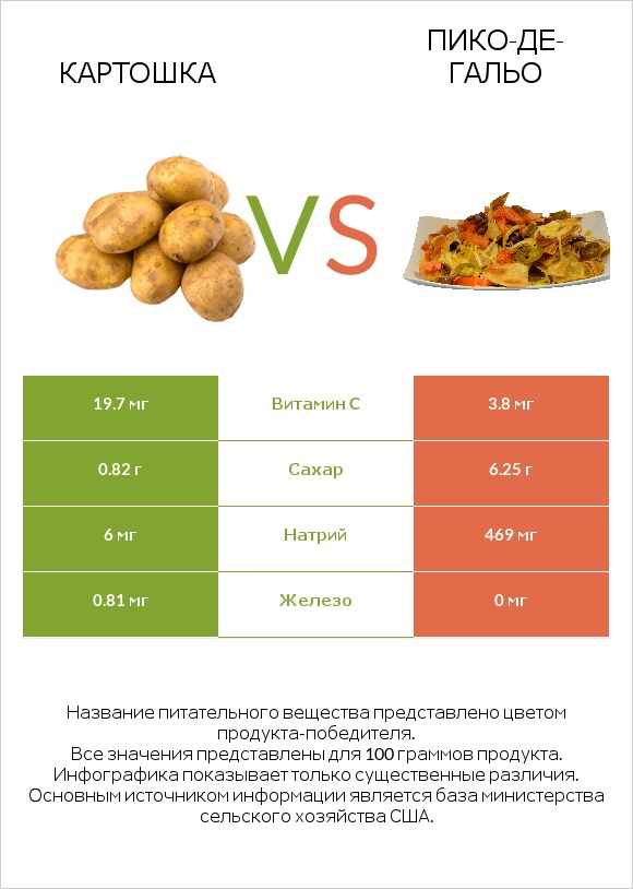 Картошка vs Пико-де-гальо infographic