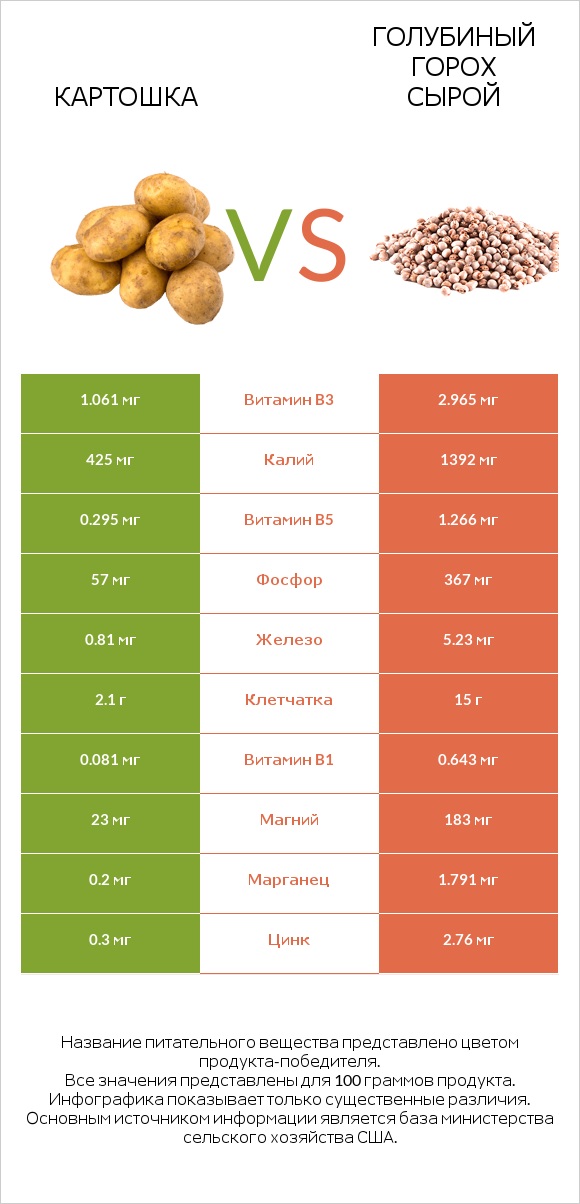 Картошка vs Голубиный горох сырой infographic