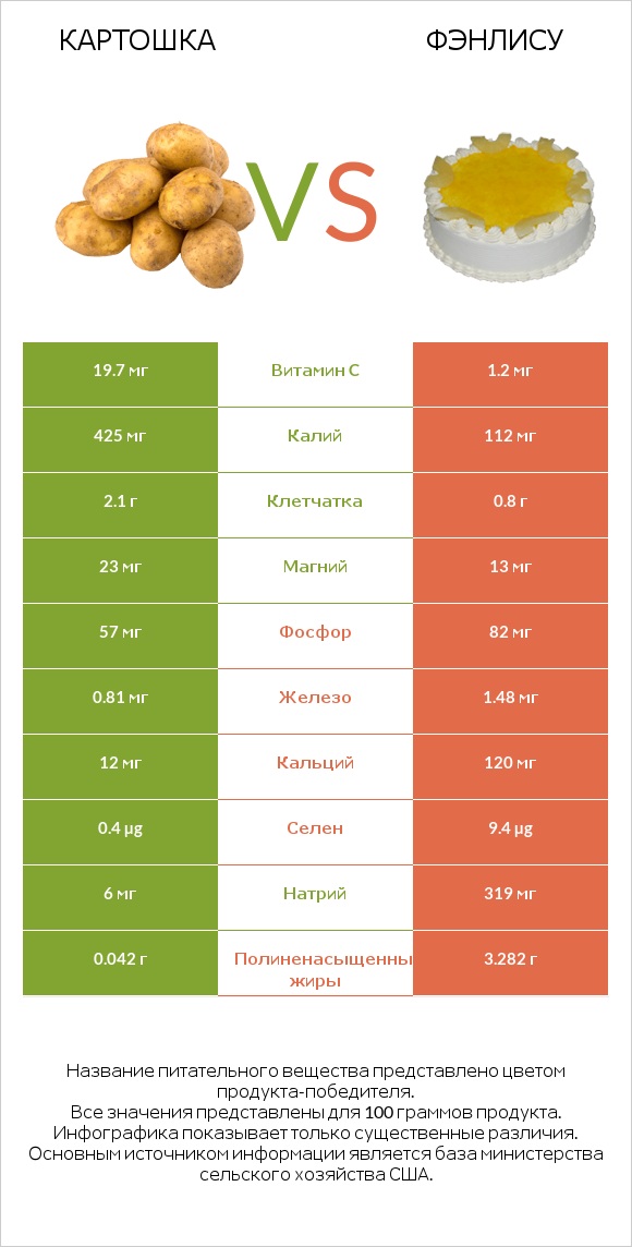 Картошка vs Фэнлису infographic