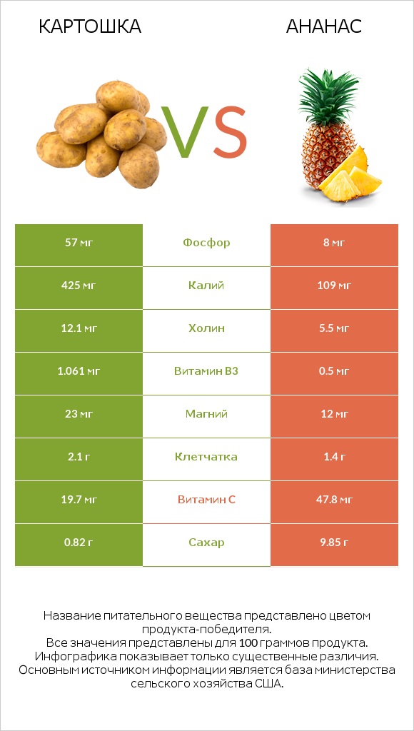 Картошка vs Ананас infographic
