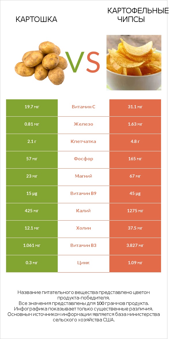 Картошка vs Картофельные чипсы infographic