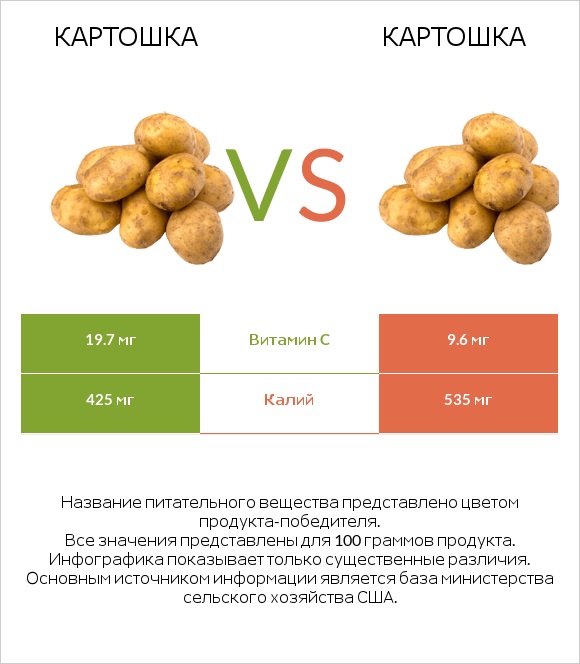 Картошка vs Картошка infographic