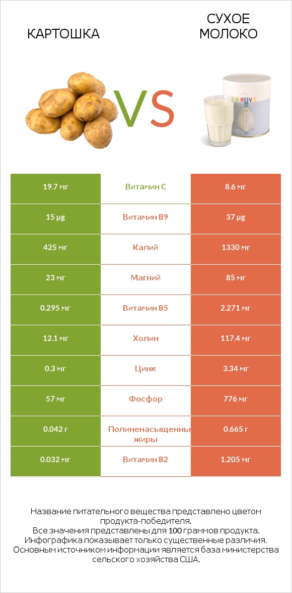 Картошка vs Сухое молоко infographic