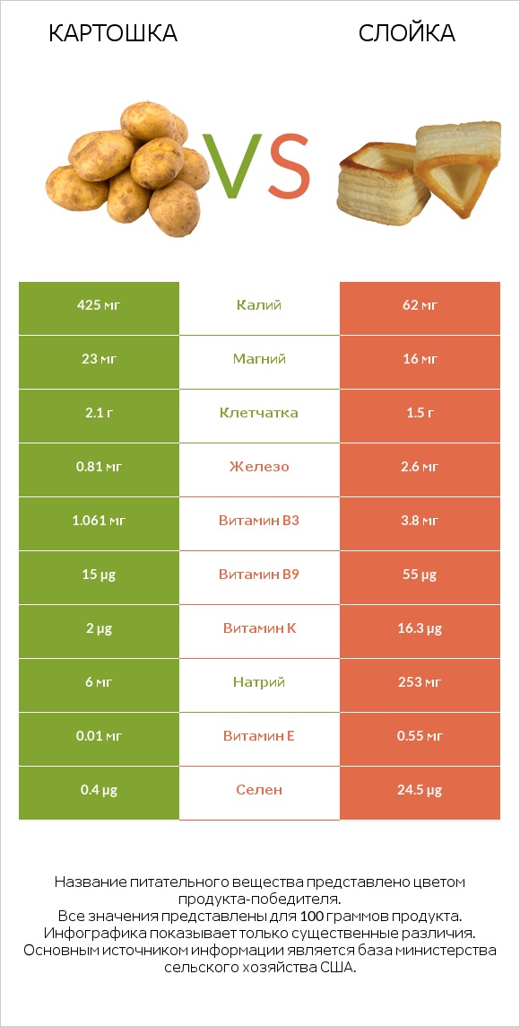 Картошка vs Слойка infographic