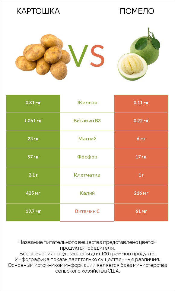 Картошка vs Помело infographic