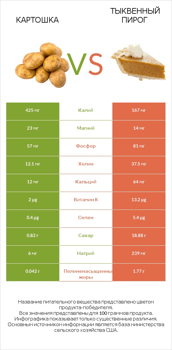 Картошка vs Тыквенный пирог infographic