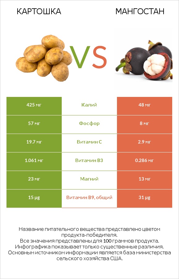 Картошка vs Мангостан infographic