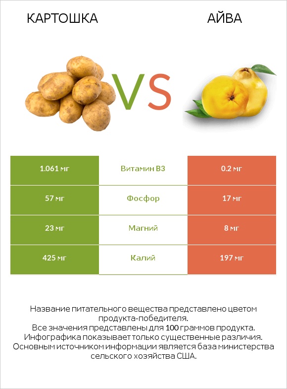 Картошка vs Айва infographic