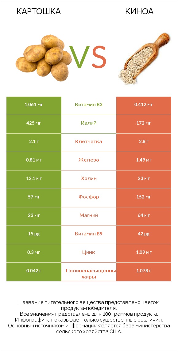 Картошка vs Киноа infographic