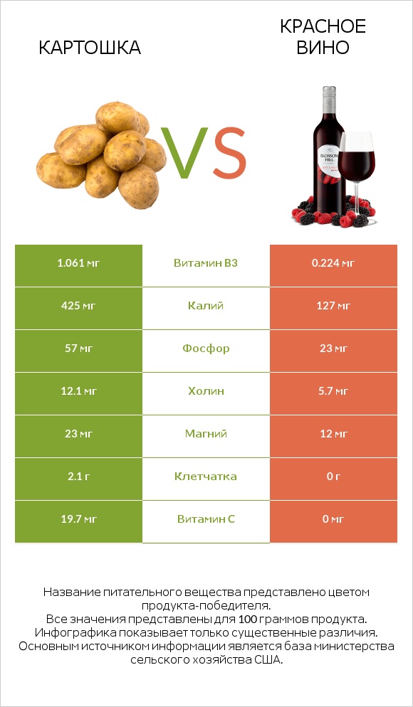 Картошка vs Красное вино infographic