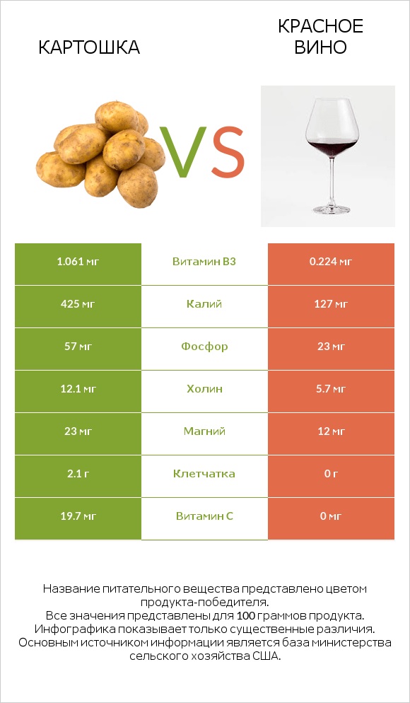 Картошка vs Красное вино infographic