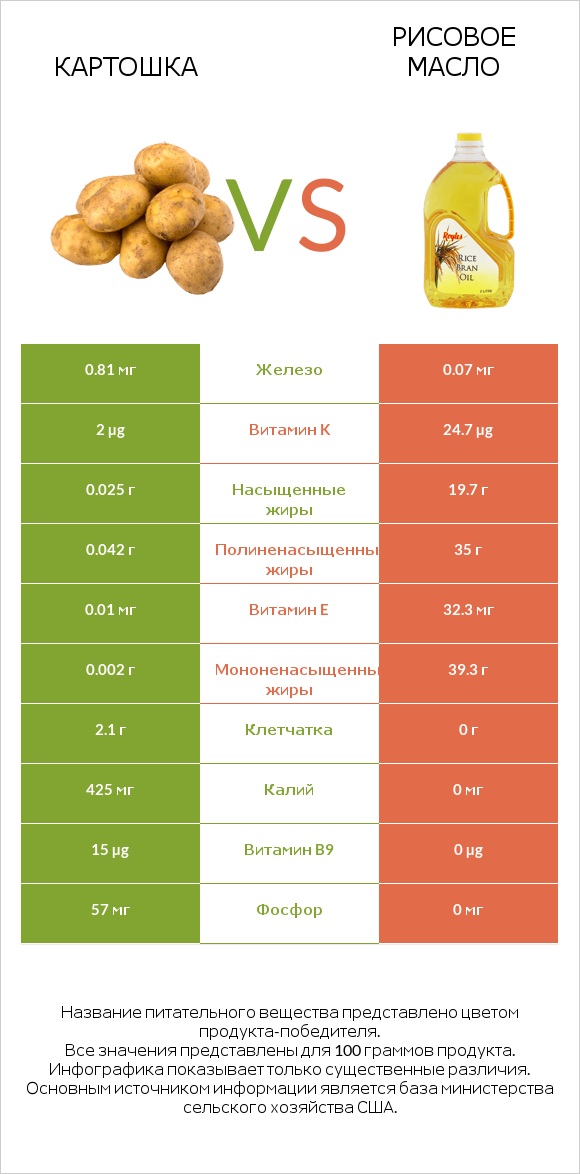 Картошка vs Рисовое масло infographic