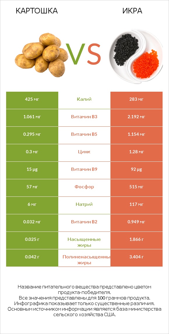 Картошка vs Икра infographic