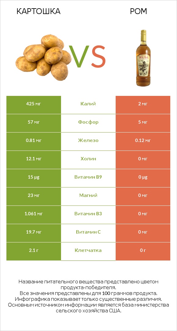 Картошка vs Ром infographic
