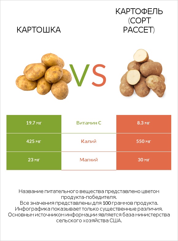 Картошка vs Картофель (сорт Рассет) infographic