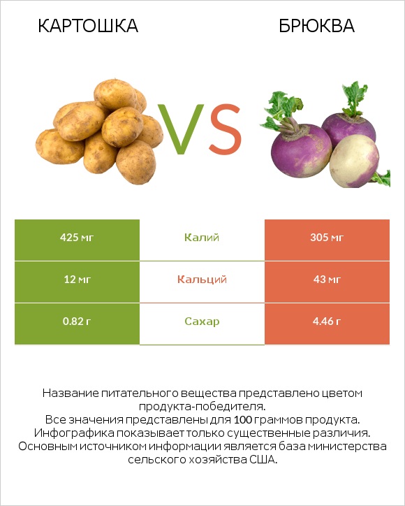 Картошка vs Брюква infographic